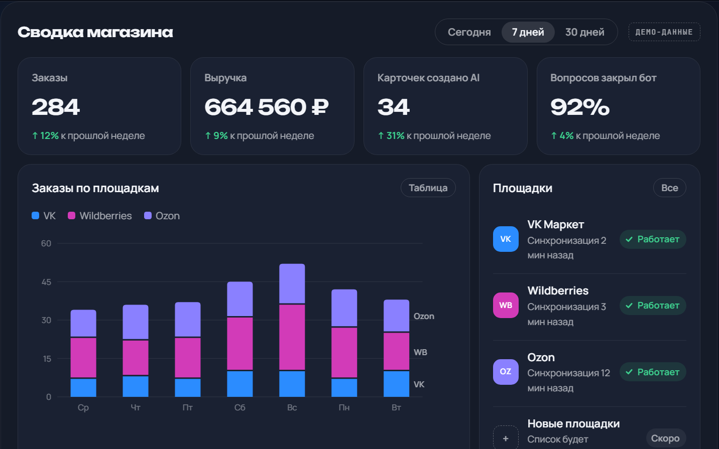 Кабинет ПродАй: сводка магазина — заказы по площадкам, статусы синхронизации VK, Wildberries и Ozon